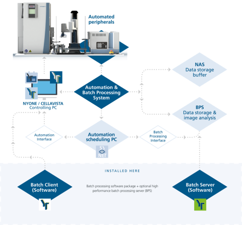 Automation and Batch Processing structure